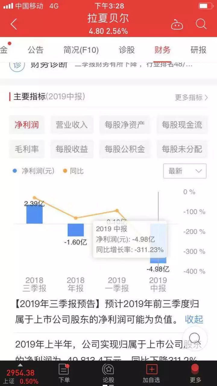 “羽绒服80元/件”这家女装半年亏5亿,2470家门店关闭