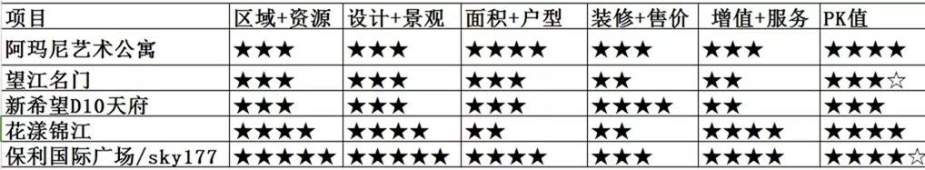 成都高端项目大PK，热门楼盘透露「高级」密码