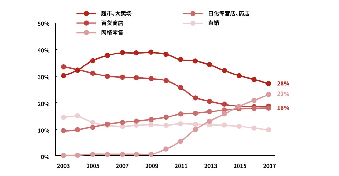 各大美妆品牌的兴起与发展史简述,美妆品牌的成长史是什么样的呢