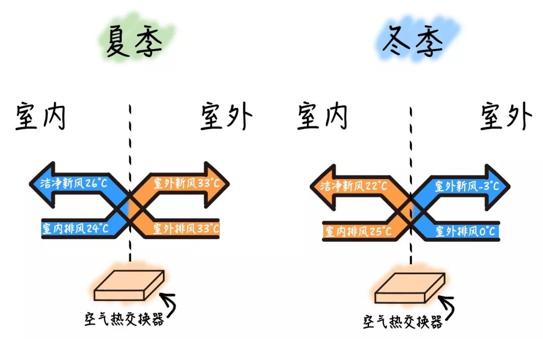 家用新风系统选购方案怎么写,如何选择家用新风系统