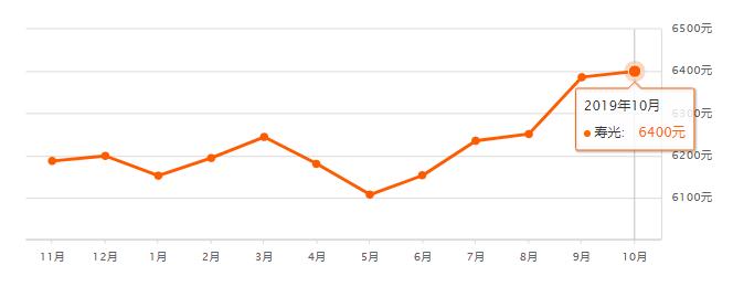 刚刚，寿光最新房价出炉！你家跌了还是涨了？