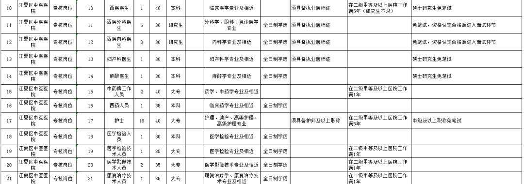 湖北卫生系统事业编招聘2020,事业单位招聘中专可报