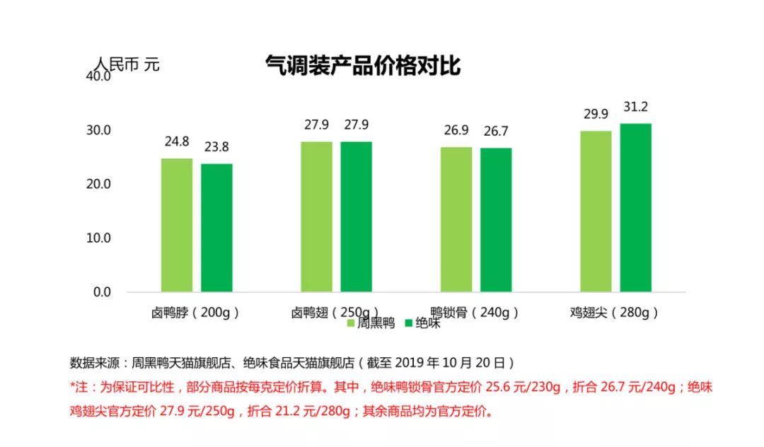 周黑鸭和绝味哪个贵,周黑鸭比绝味鸭脖贵