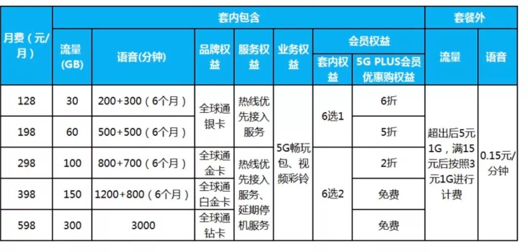 山东电信5g套餐资费一览表,山东畅享129元5g套餐介绍