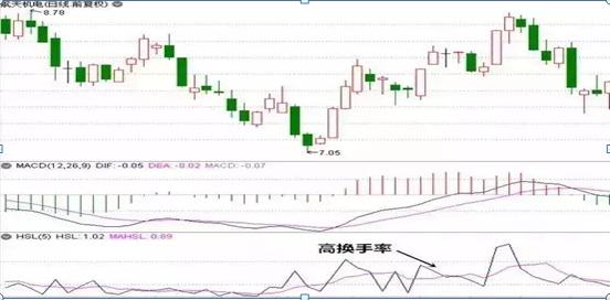 换手率是a股唯一100%赚钱指标,换手率算a股b股
