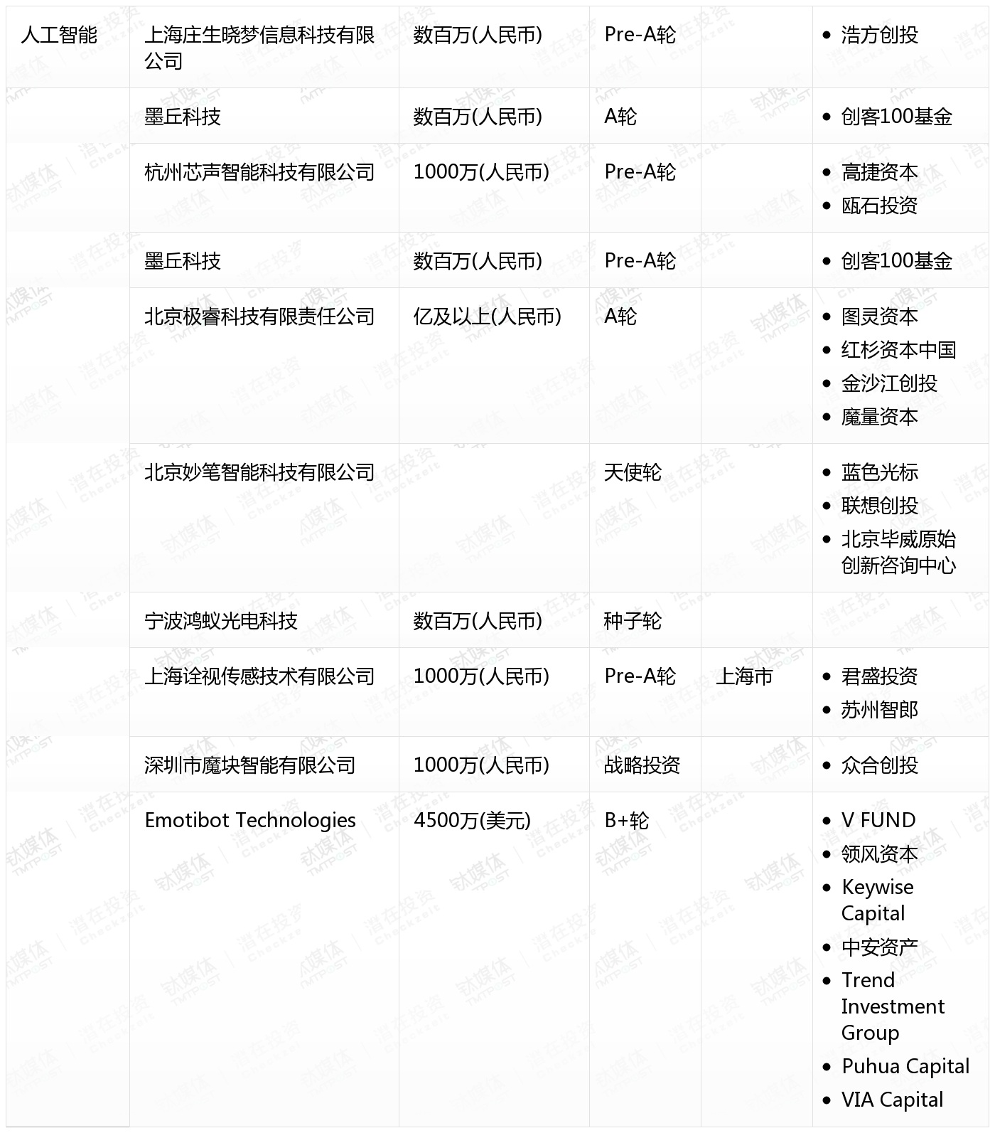 10月收录462起融资事件