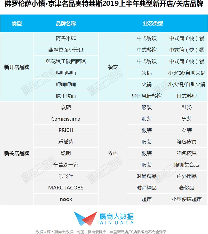 营收超过50亿的奥莱有多少家,奥莱年销售额
