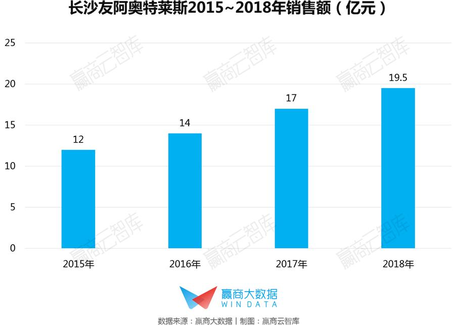 奥莱的年营业额,年销售额40亿奥莱