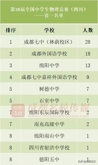 五大学科竞赛四川高中,四川省高中前十强