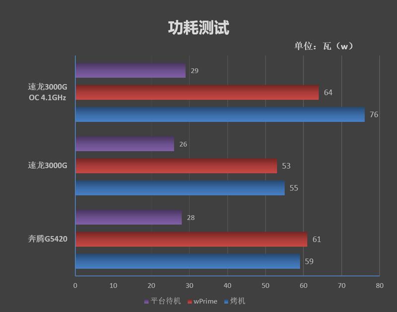 速龙3000g独显,a109700和速龙3000g哪个好