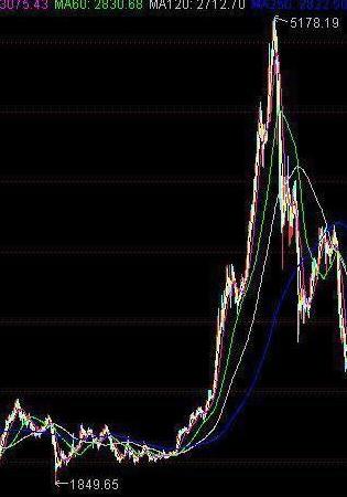 中国股市的八轮牛市规律告诉你:“第九轮牛市”或在2020年登陆?不妨一试“放量打拐”操作买卖点