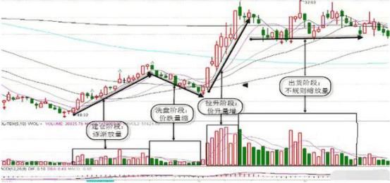 中国股市的八轮牛市规律告诉你:“第九轮牛市”或在2020年登陆?不妨一试“放量打拐”操作买卖点