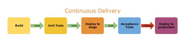 k8s持续集成和部署,持续集成持续交付持续部署区别