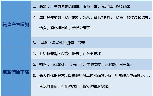 高氨血症有哪些表现,高氨血症