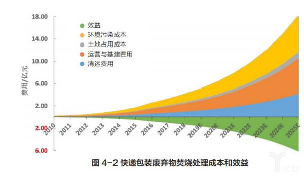 快递包装废弃物污染状况,我国快递行业包装解决办法