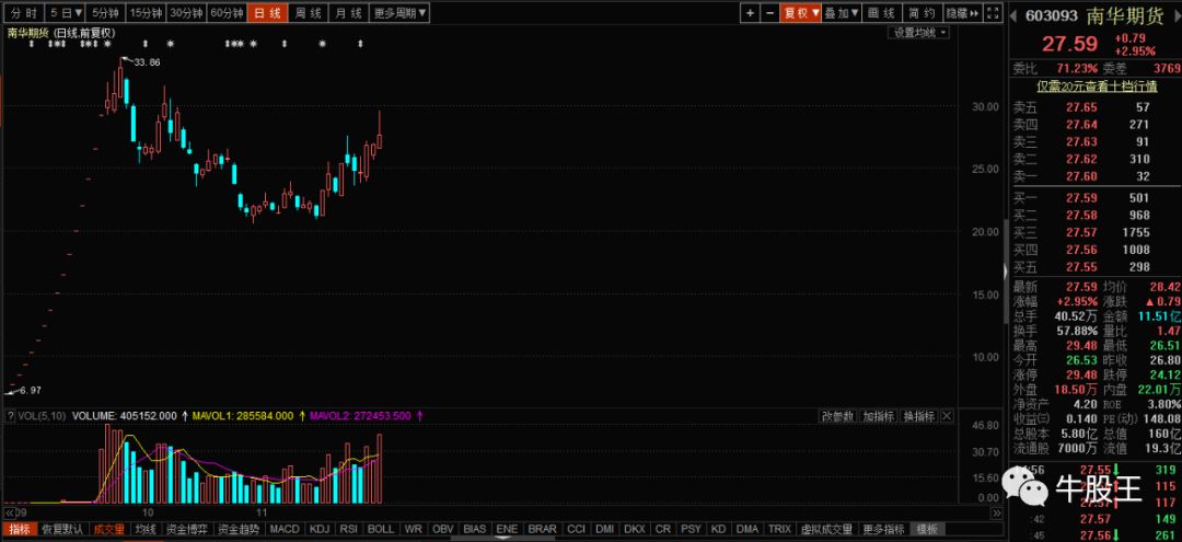 期货概念股拉升南华期货触及涨停,南华期货上市能涨多少