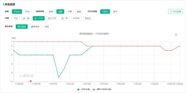 靠“盗版”抖音连续霸榜17天，这款App都有哪些骚操作？