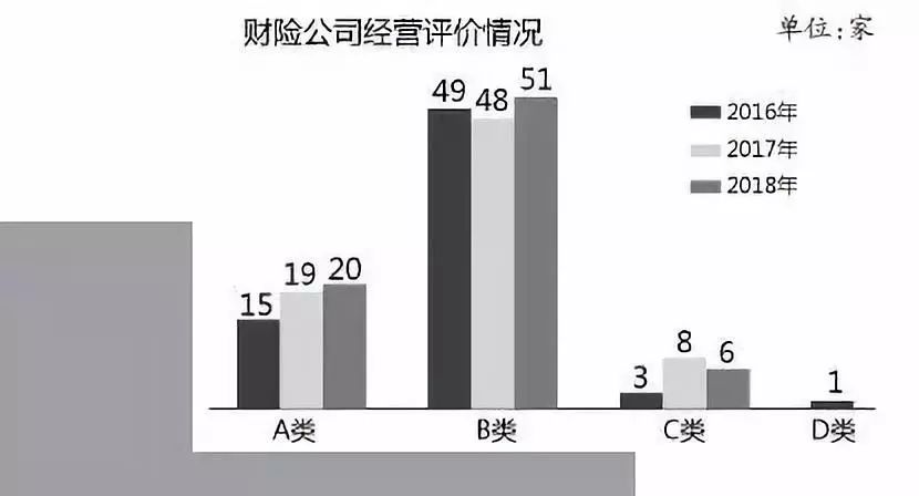八家险企获评“3A”好学生D类公司逆袭必须加强公司治理