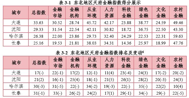 最新全球金融指数中国城市排名,全国金融指数排名