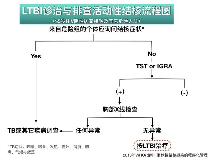 接触了肺结核患者怎么办,接触肺结核病人需要注意什么
