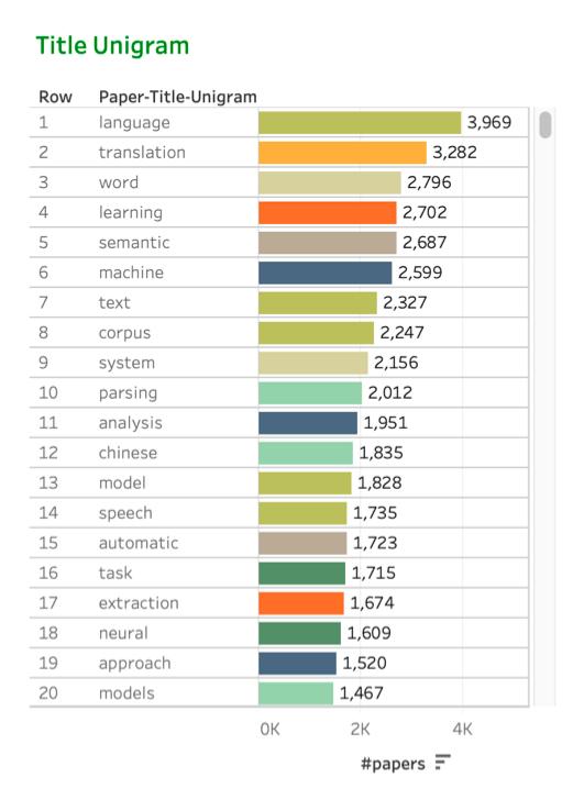 ACL2020投稿破3千，到底有多少人在做NLP研究？