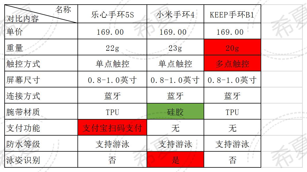 乐心手环5s和乐心手环,乐心5和乐心5s哪个好