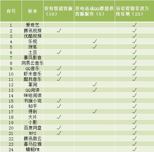 吃相太难看！24款APP付费会员调查结果来了