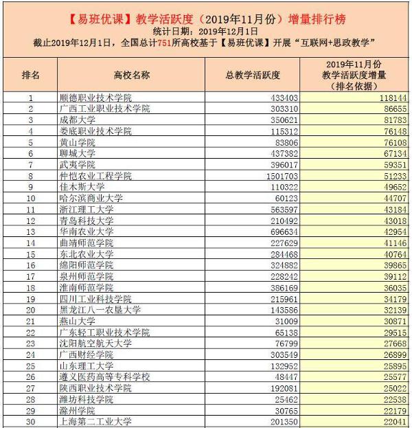 娄底职院“易班”优课教学工作成绩喜人