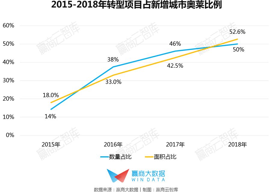 奥莱商场年利润,奥莱百货转型
