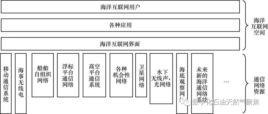 海洋网络行业未来发展趋势,海洋互联网