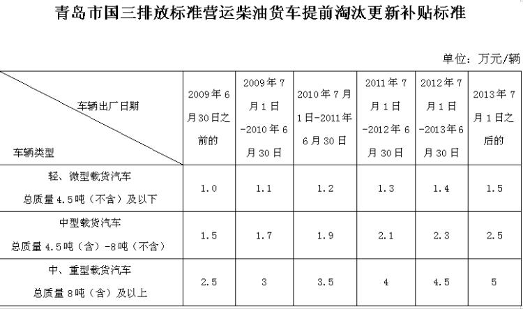 青岛国三排量柴油货车可以通行吗,山东青岛国三柴油货车最新政策