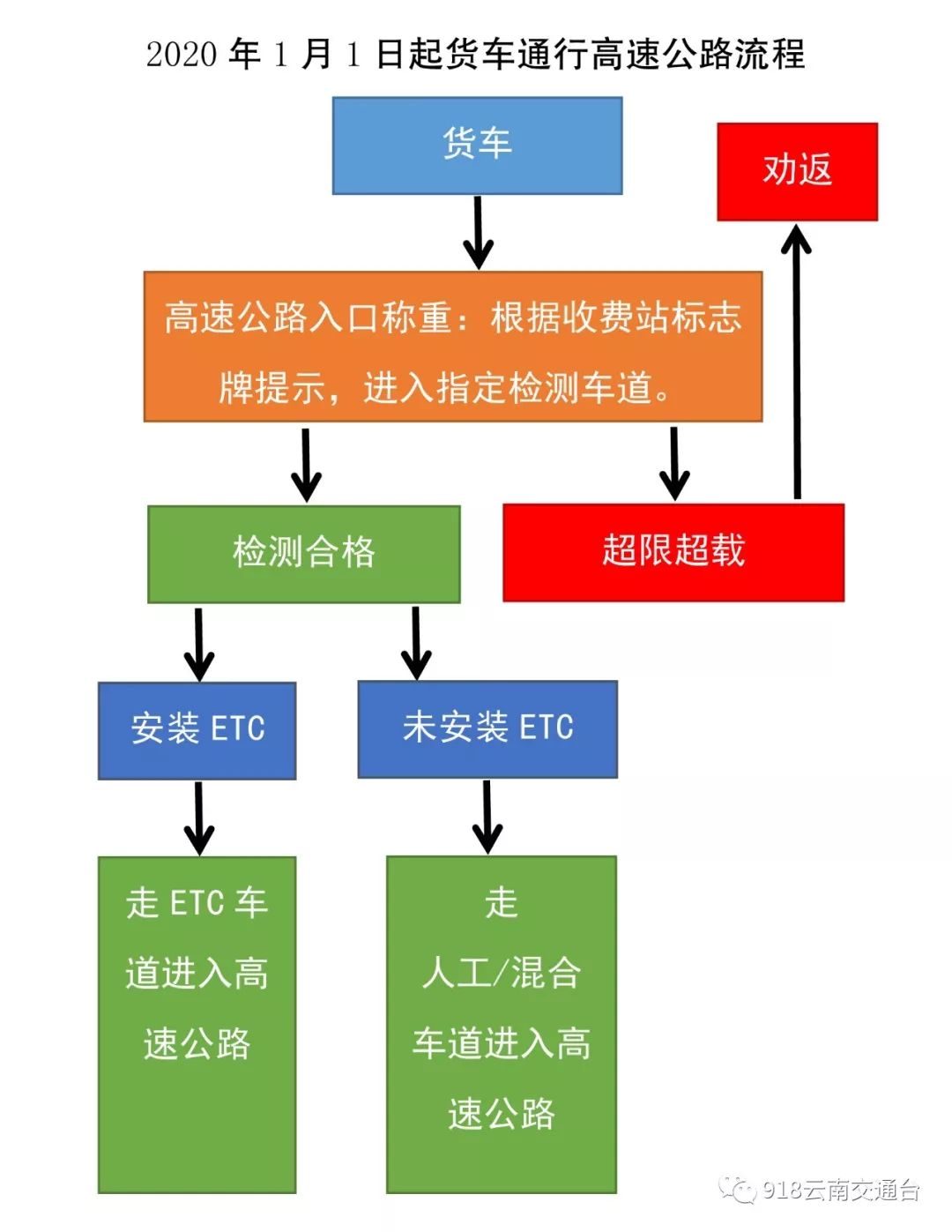 9月1日云南高速公路怎样收费,云南省端午高速收费最新通知
