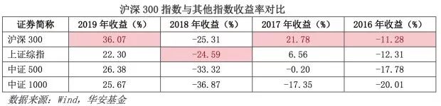 沪深300与智选300对比,沪深300哪些有前景