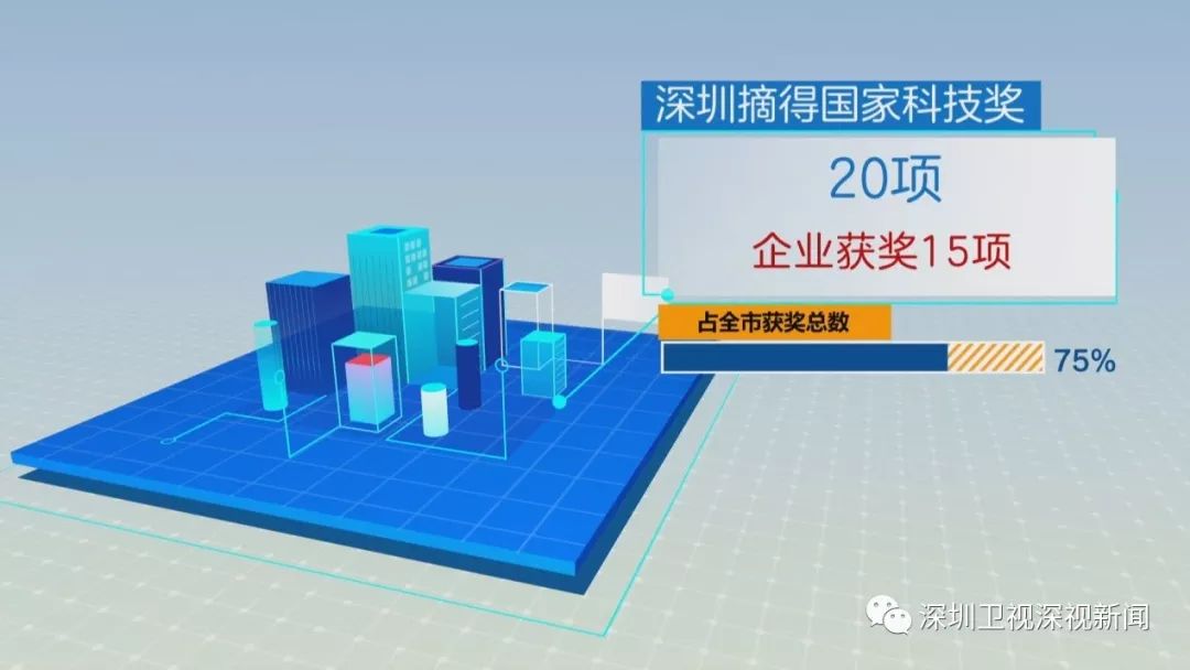深圳69个项目获广东省科学技术奖,国家科技发明最高奖
