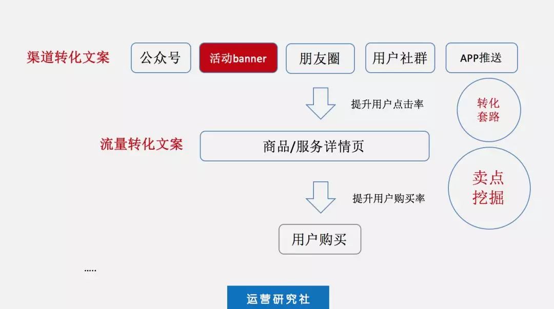 转化率超高,4个方向教你如何提高文案转化率