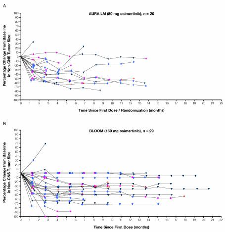 奥希替尼对脑转移瘤效果,奥希替尼临床应用