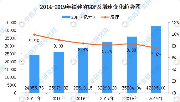 2023年一季度福建各市gdp数据,福建省上半年gdp2019