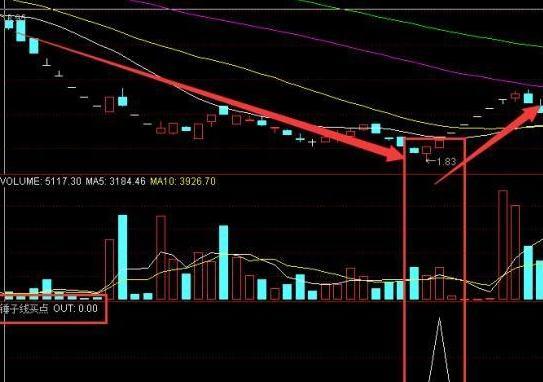 我用了十年时间，亏掉百万到财富自由，终于顿悟：“锤子线买进，上吊线卖出”，从10万重赚780万