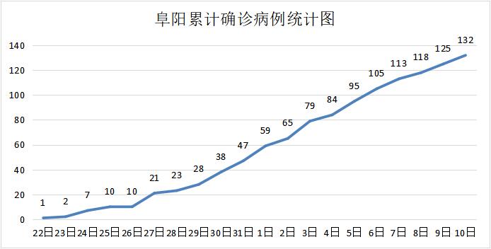 阜阳疫情发展态势如何？采取哪些防控措施？权威解答来了