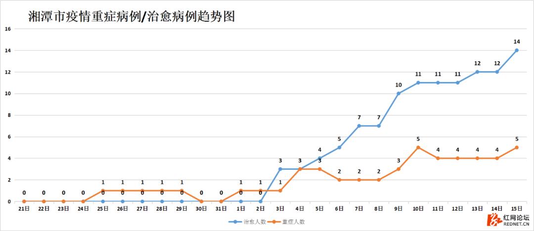 强信号：湖南连续四天出院病例大于新增病例，7个市州治愈率已超50%