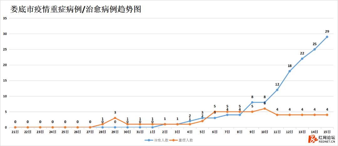 强信号：湖南连续四天出院病例大于新增病例，7个市州治愈率已超50%