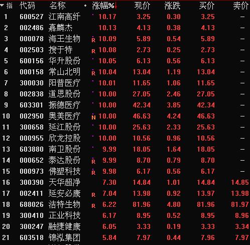 亢奋了吗？A股成交1.4万亿，上演V型反转，行情软件被“刷爆”，创业板估值高不高？复盘史上3次大牛2次大顶，“聪明钱”疯抢这些股