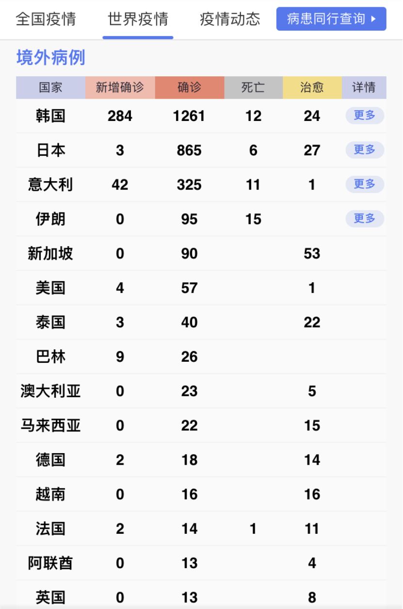 继续暴跌!欧美股市一片狼藉,纽交所下跌股票创12年最多,全球确诊人数不断刷新,分析师:中国市场演进方向不变