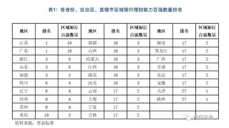 山东银行理财排名,2023银行理财能力排行榜