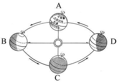 古代的指南针叫日晷,早期的指南针也叫做什么