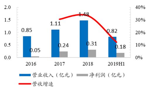 科创板医药行情,科创板上市涨幅10倍