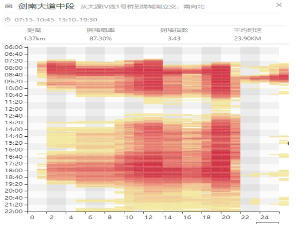成都道路拥堵最新消息,成都交警最新预警公告