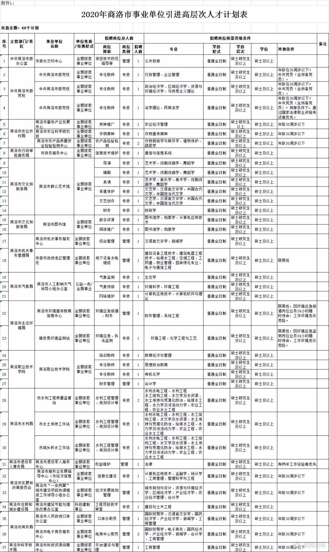 商洛市引进高级人才计划,2020年商州区事业单位引进人才