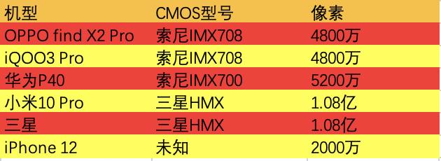4800万像素！是在开倒车吗？