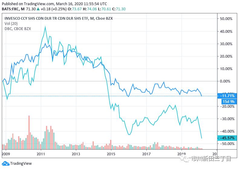 加拿大元兑换人民币汇率历史最高 (加元汇率与大宗商品价格的相关性)